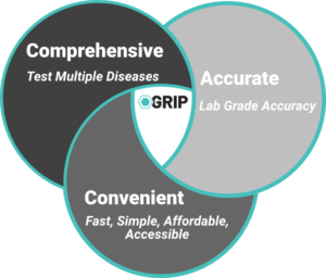 Venn Diagram overlapping circles 1. Comprehensive: Test multiple diseases 2. Accurate: Lab grade accuracy 3. Convenient: Fast, simple, affordable. Where the circles intersect is the GRIP Molecular Logo